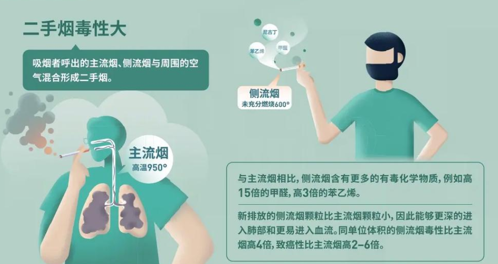 什么是二手煙,二手煙給人體帶來的危害