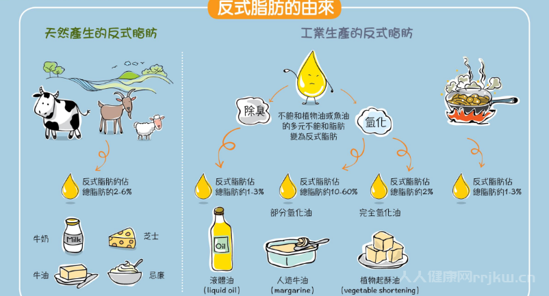 反式脂肪酸對人體有什么危害