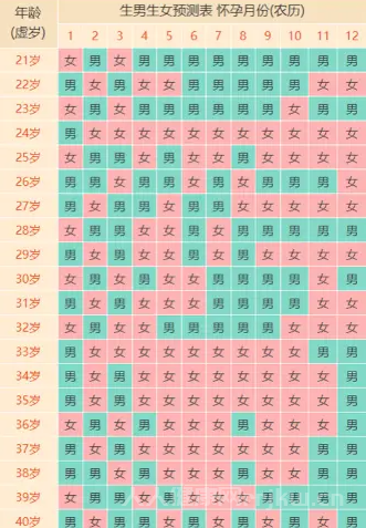 2025年試管生男生女計算公式都有哪些圖3